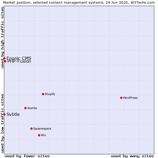 Market position of PHP-Fusion vs. Svbtle vs. Enonic CMS