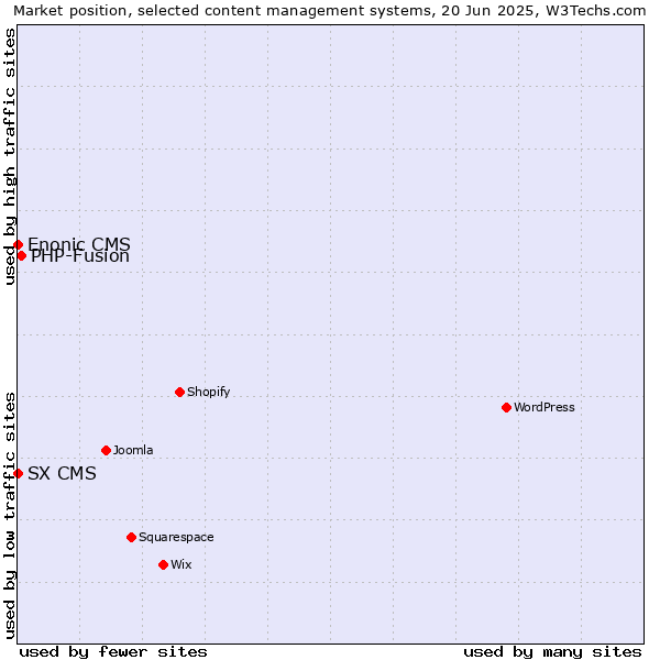 Market position of PHP-Fusion vs. SX CMS vs. Enonic CMS