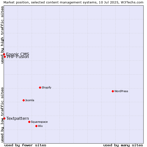 Market position of PHP-Fusion vs. Textpattern vs. Enonic CMS