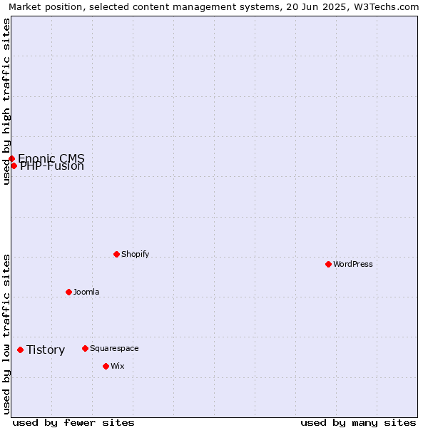 Market position of Tistory vs. PHP-Fusion vs. Enonic CMS