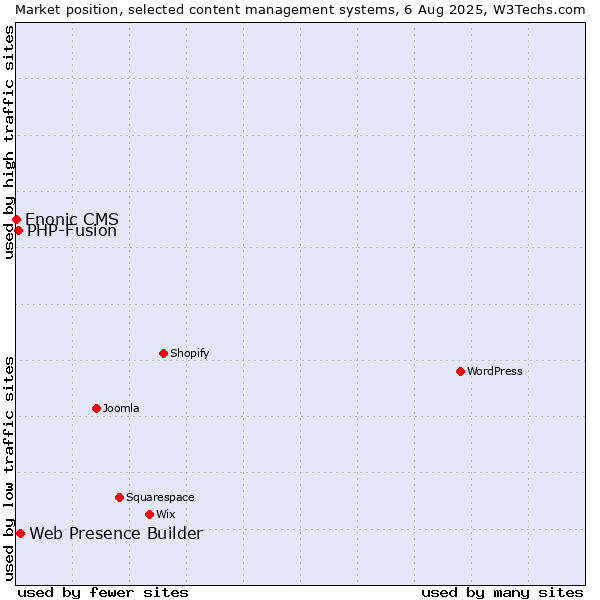 Market position of Web Presence Builder vs. PHP-Fusion vs. Enonic CMS