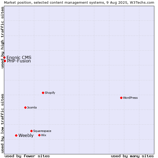 Market position of Weebly vs. PHP-Fusion vs. Enonic CMS