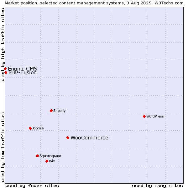 Market position of WooCommerce vs. PHP-Fusion vs. Enonic CMS