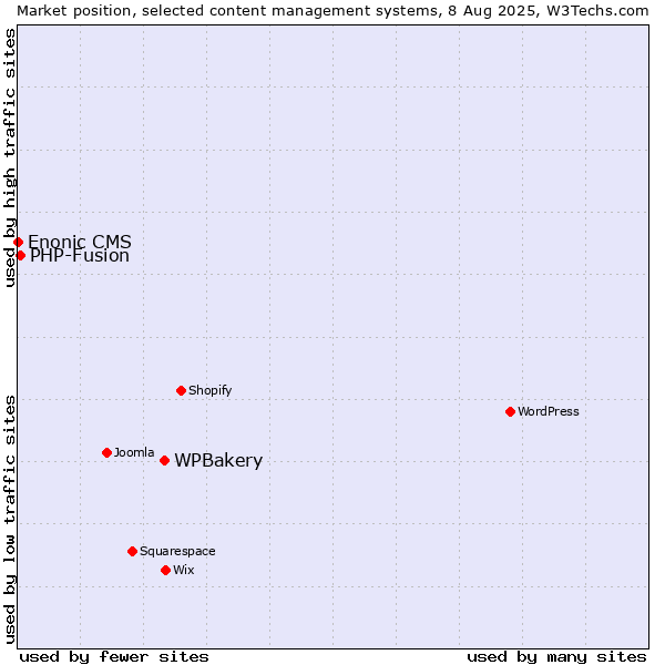 Market position of WPBakery vs. PHP-Fusion vs. Enonic CMS