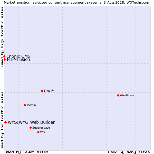 Market position of WYSIWYG Web Builder vs. PHP-Fusion vs. Enonic CMS
