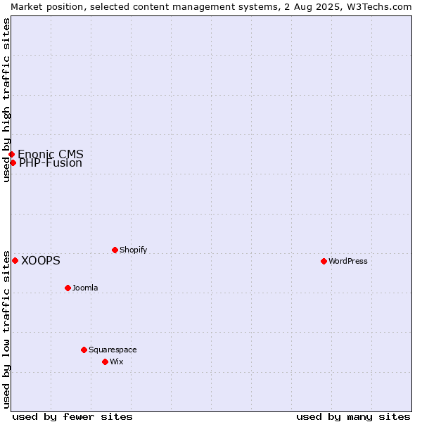 Market position of XOOPS vs. PHP-Fusion vs. Enonic CMS
