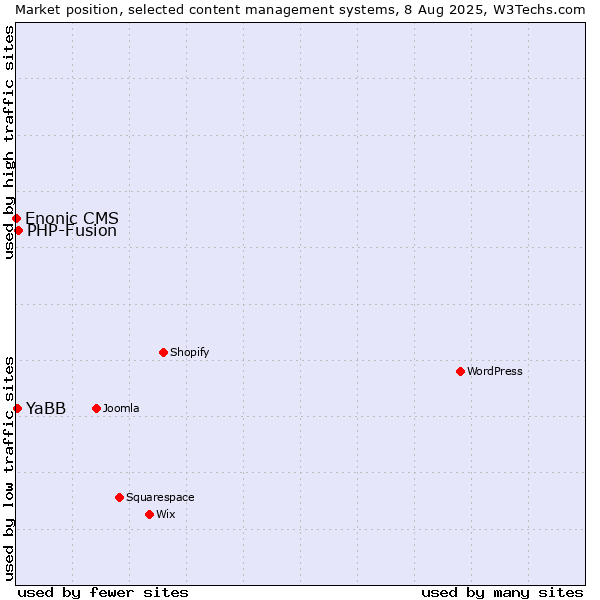 Market position of PHP-Fusion vs. YaBB vs. Enonic CMS