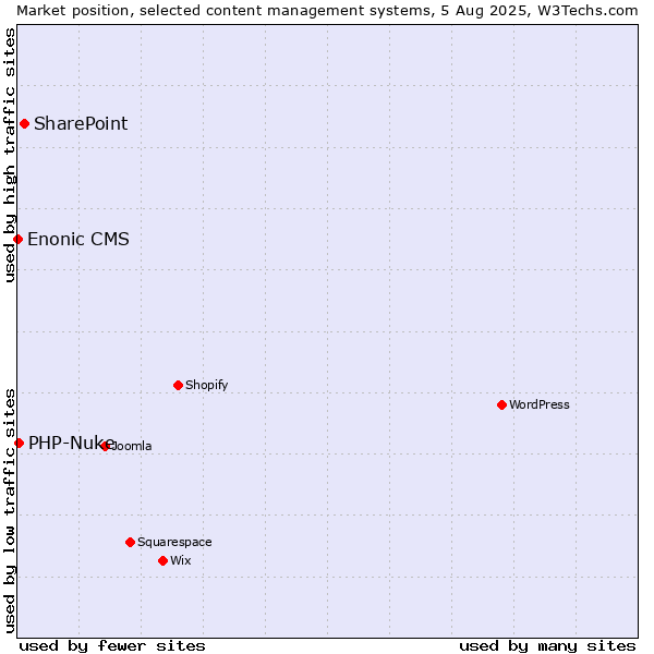 Market position of SharePoint vs. PHP-Nuke vs. Enonic CMS