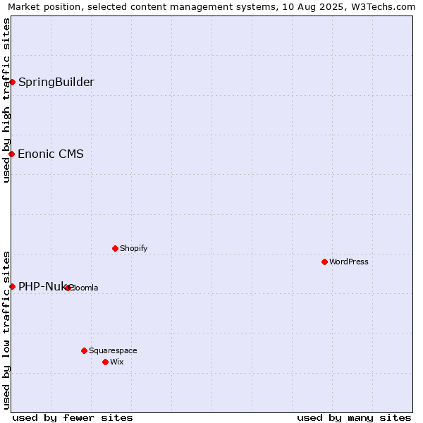 Market position of SpringBuilder vs. PHP-Nuke vs. Enonic CMS