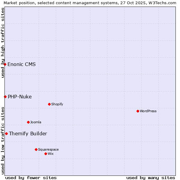 Market position of Themify Builder vs. PHP-Nuke vs. Enonic CMS