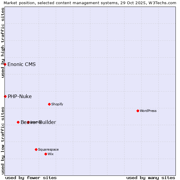 Market position of Beaver Builder vs. PHP-Nuke vs. Enonic CMS