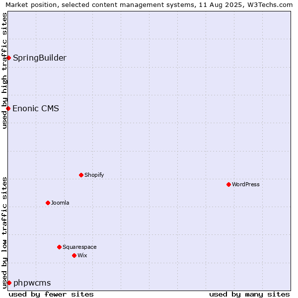 Market position of phpwcms vs. SpringBuilder vs. Enonic CMS