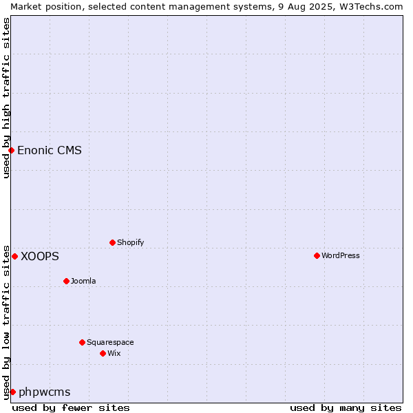 Market position of XOOPS vs. phpwcms vs. Enonic CMS