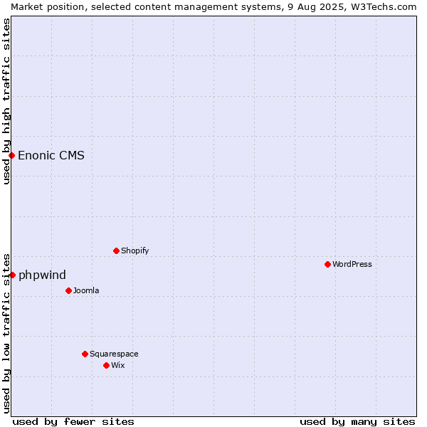 Market position of phpwind vs. Enonic CMS