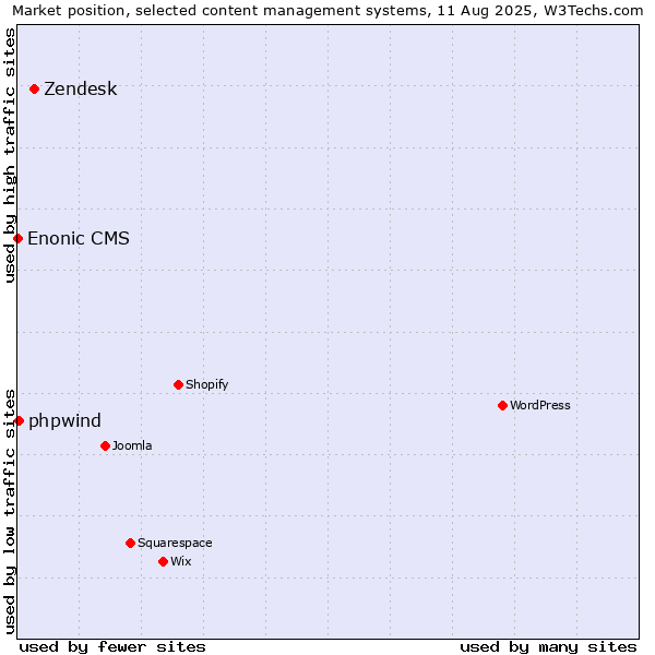 Market position of Zendesk vs. phpwind vs. Enonic CMS