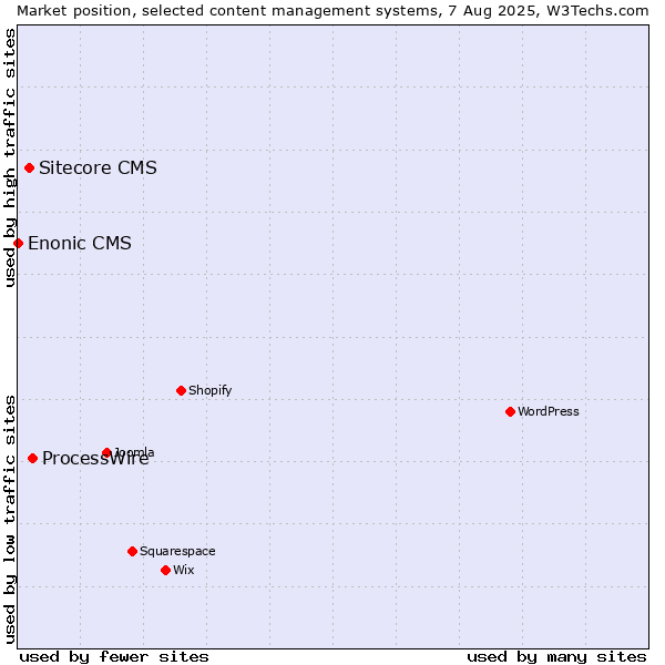 Market position of ProcessWire vs. Sitecore CMS vs. Enonic CMS