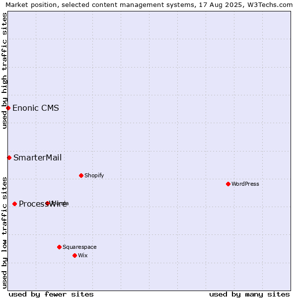 Market position of ProcessWire vs. SmarterMail vs. Enonic CMS