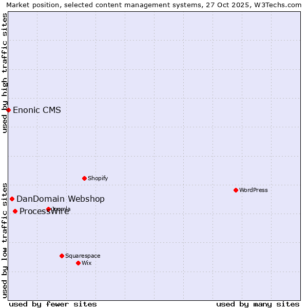 Market position of ProcessWire vs. DanDomain Webshop vs. Enonic CMS