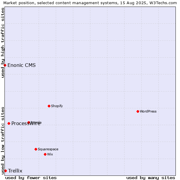 Market position of ProcessWire vs. Trellix vs. Enonic CMS