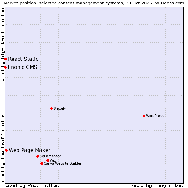 Market position of Web Page Maker vs. React Static vs. Enonic CMS