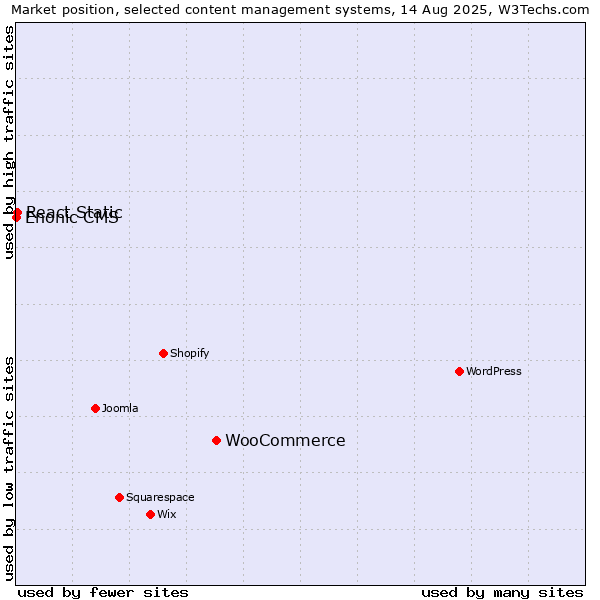 Market position of WooCommerce vs. React Static vs. Enonic CMS