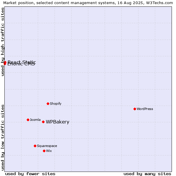 Market position of WPBakery vs. React Static vs. Enonic CMS