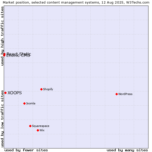 Market position of XOOPS vs. React Static vs. Enonic CMS