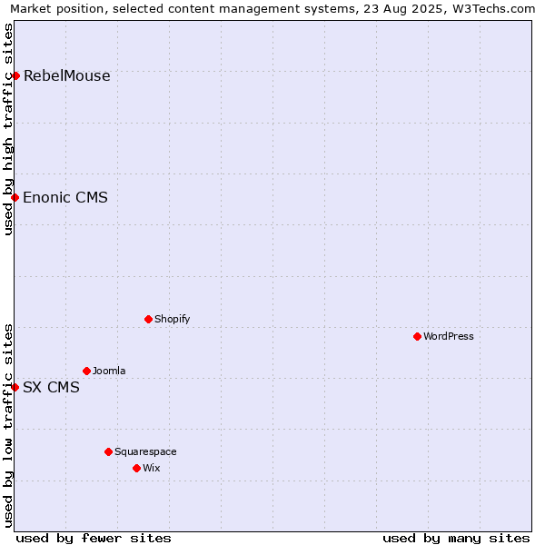 Market position of RebelMouse vs. SX CMS vs. Enonic CMS