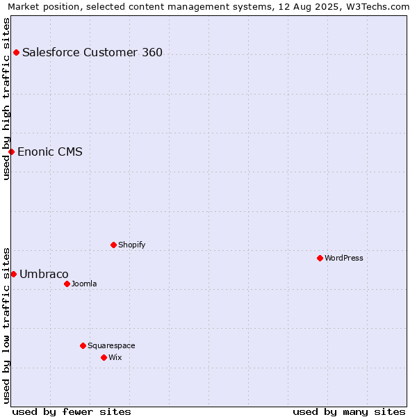 Market position of Salesforce Customer 360 vs. Umbraco vs. Enonic CMS