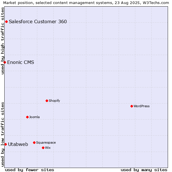 Market position of Salesforce Customer 360 vs. Utabweb vs. Enonic CMS