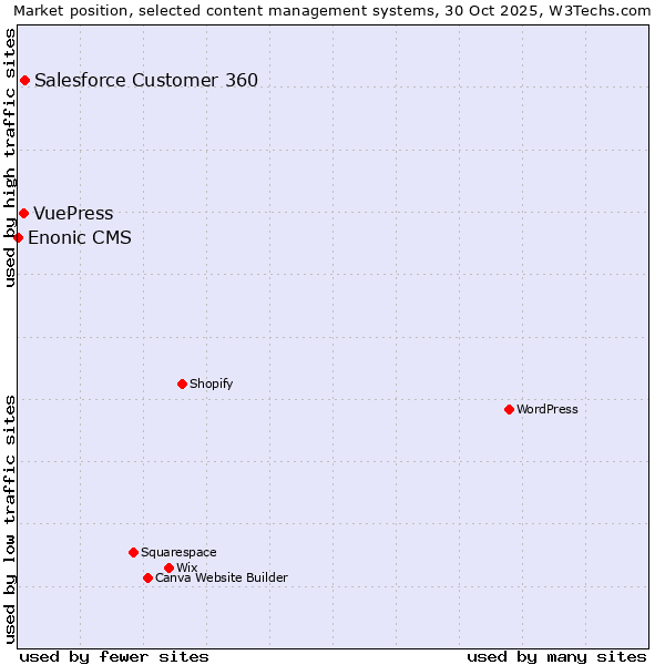 Market position of Salesforce Customer 360 vs. VuePress vs. Enonic CMS