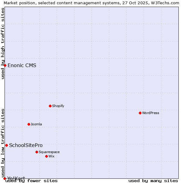 Market position of SchoolSitePro vs. Enonic CMS vs. Yo!Kart