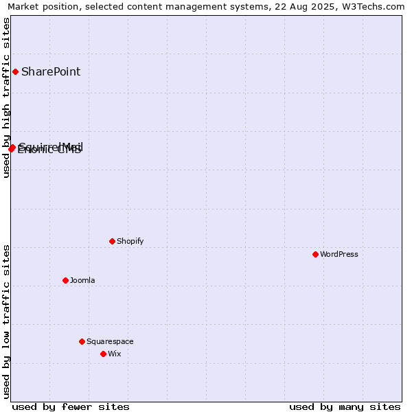 Market position of SharePoint vs. SquirrelMail vs. Enonic CMS