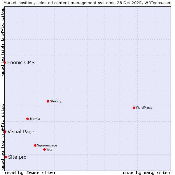 Market position of Site.pro vs. Visual Page vs. Enonic CMS