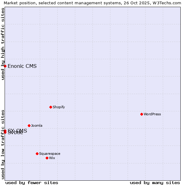 Market position of Svbtle vs. SX CMS vs. Enonic CMS