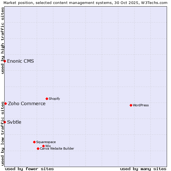 Market position of Zoho Commerce vs. Svbtle vs. Enonic CMS