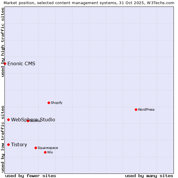 Market position of Tistory vs. WebSphere Studio vs. Enonic CMS