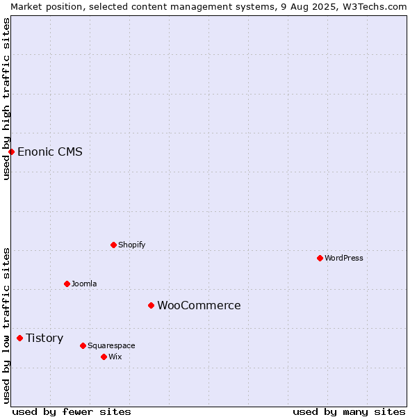 Market position of WooCommerce vs. Tistory vs. Enonic CMS
