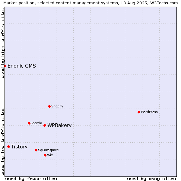 Market position of WPBakery vs. Tistory vs. Enonic CMS