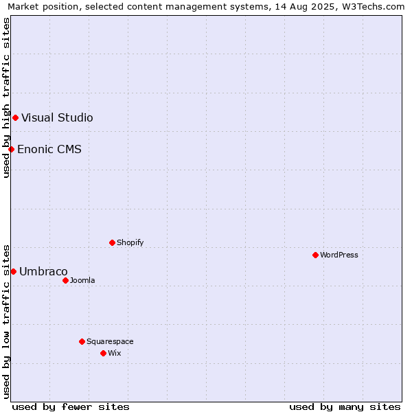 Market position of Visual Studio vs. Umbraco vs. Enonic CMS