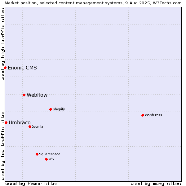 Market position of Webflow vs. Umbraco vs. Enonic CMS