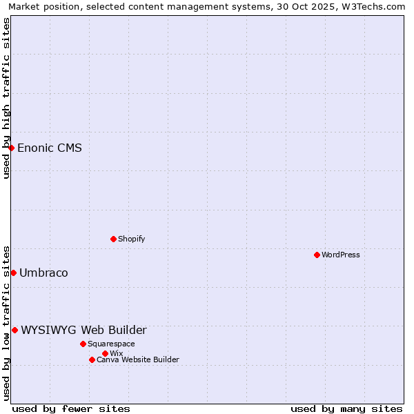 Market position of WYSIWYG Web Builder vs. Umbraco vs. Enonic CMS