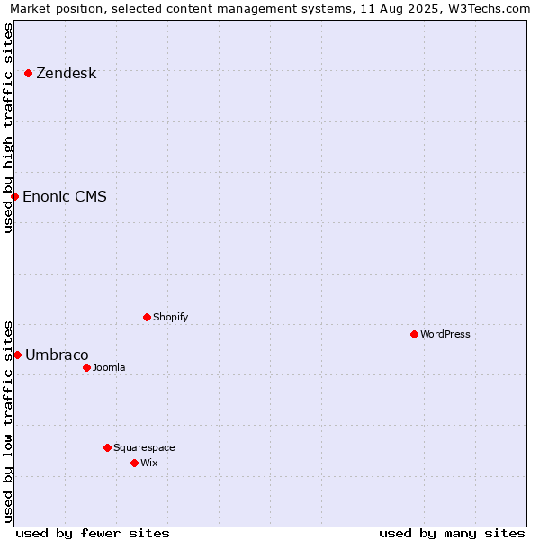 Market position of Zendesk vs. Umbraco vs. Enonic CMS