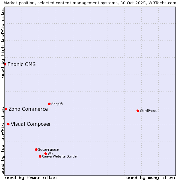 Market position of Visual Composer vs. Zoho Commerce vs. Enonic CMS
