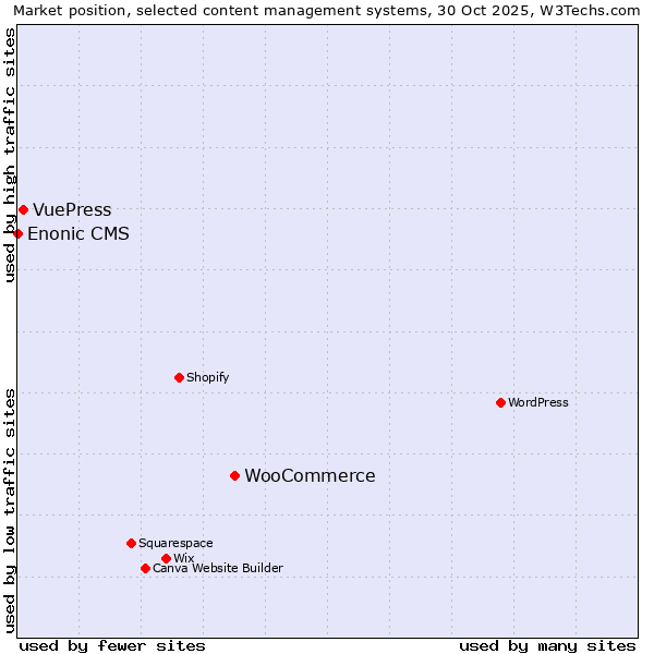 Market position of WooCommerce vs. VuePress vs. Enonic CMS