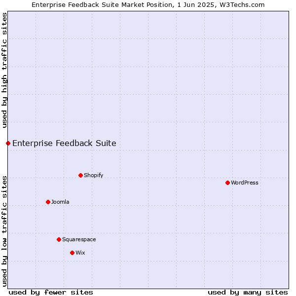 Market position of Enterprise Feedback Suite