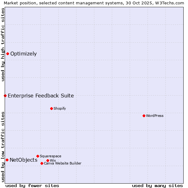 Market position of Optimizely vs. NetObjects vs. Enterprise Feedback Suite