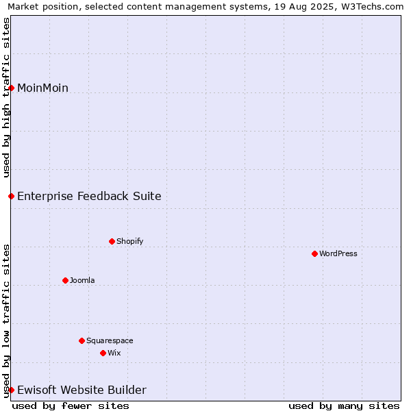 Market position of MoinMoin vs. Enterprise Feedback Suite vs. Ewisoft Website Builder