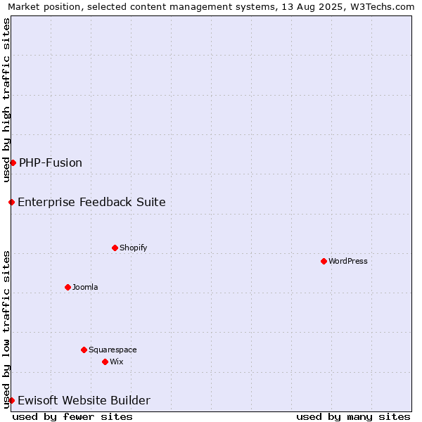 Market position of PHP-Fusion vs. Enterprise Feedback Suite vs. Ewisoft Website Builder