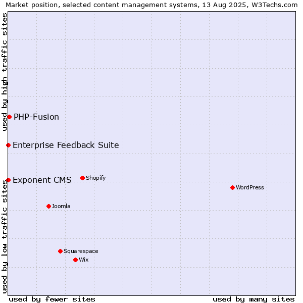 Market position of PHP-Fusion vs. Enterprise Feedback Suite vs. Exponent CMS